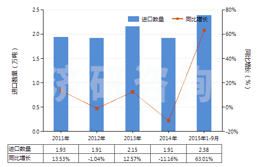 2011-2015年9月中國(guó)閘用液壓油等液壓傳動(dòng)用液體（含油量＜70％）(HS38190000)進(jìn)口量及增速統(tǒng)計(jì)